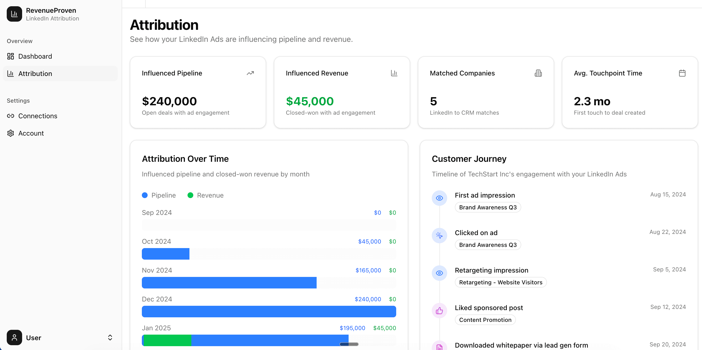 RevenueProven attribution dashboard showing company-level LinkedIn Ads engagement